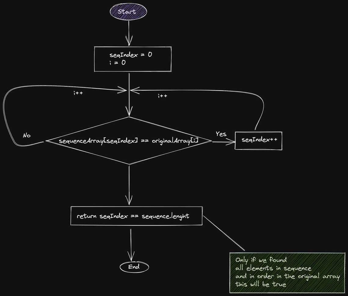 Validate Sub Sequence Algorithm Flow Diagram