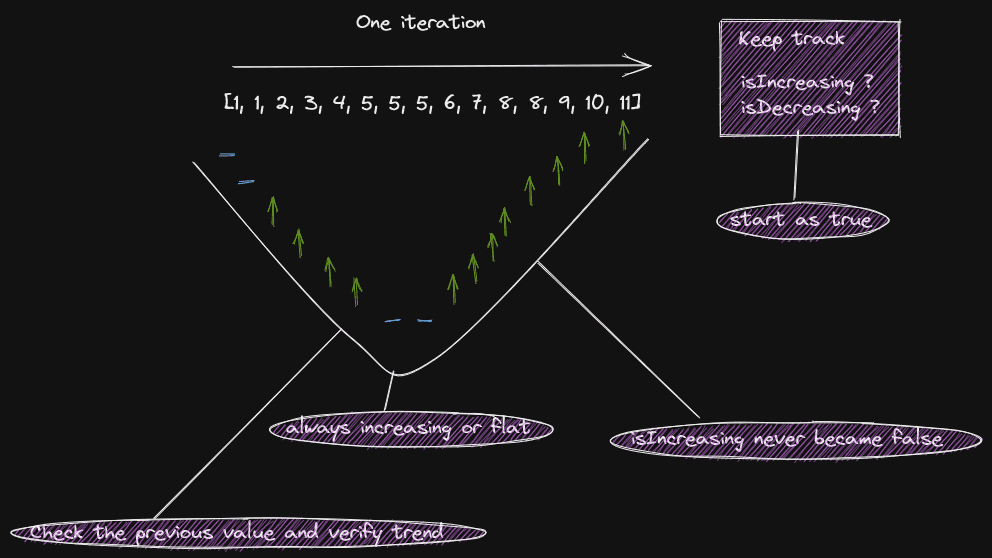 Monotonic Array optimal solution