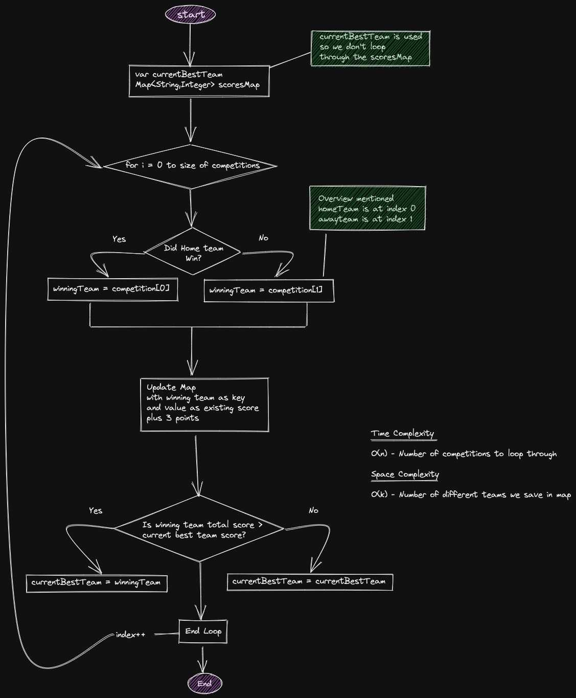 Tournament Winner Algorithm Analysis Flow Diagram