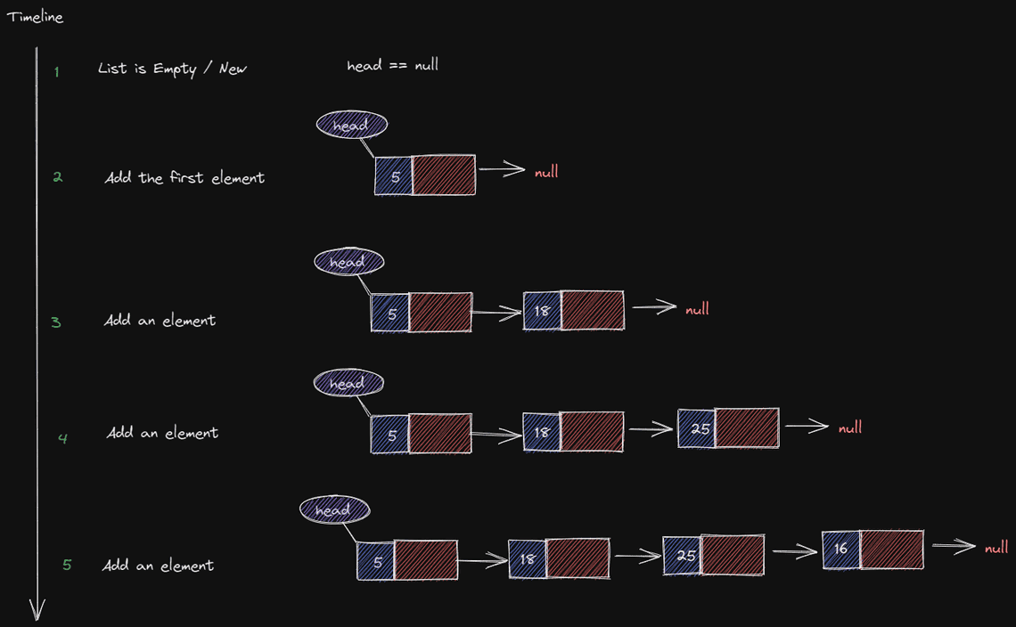 Linked List Overview