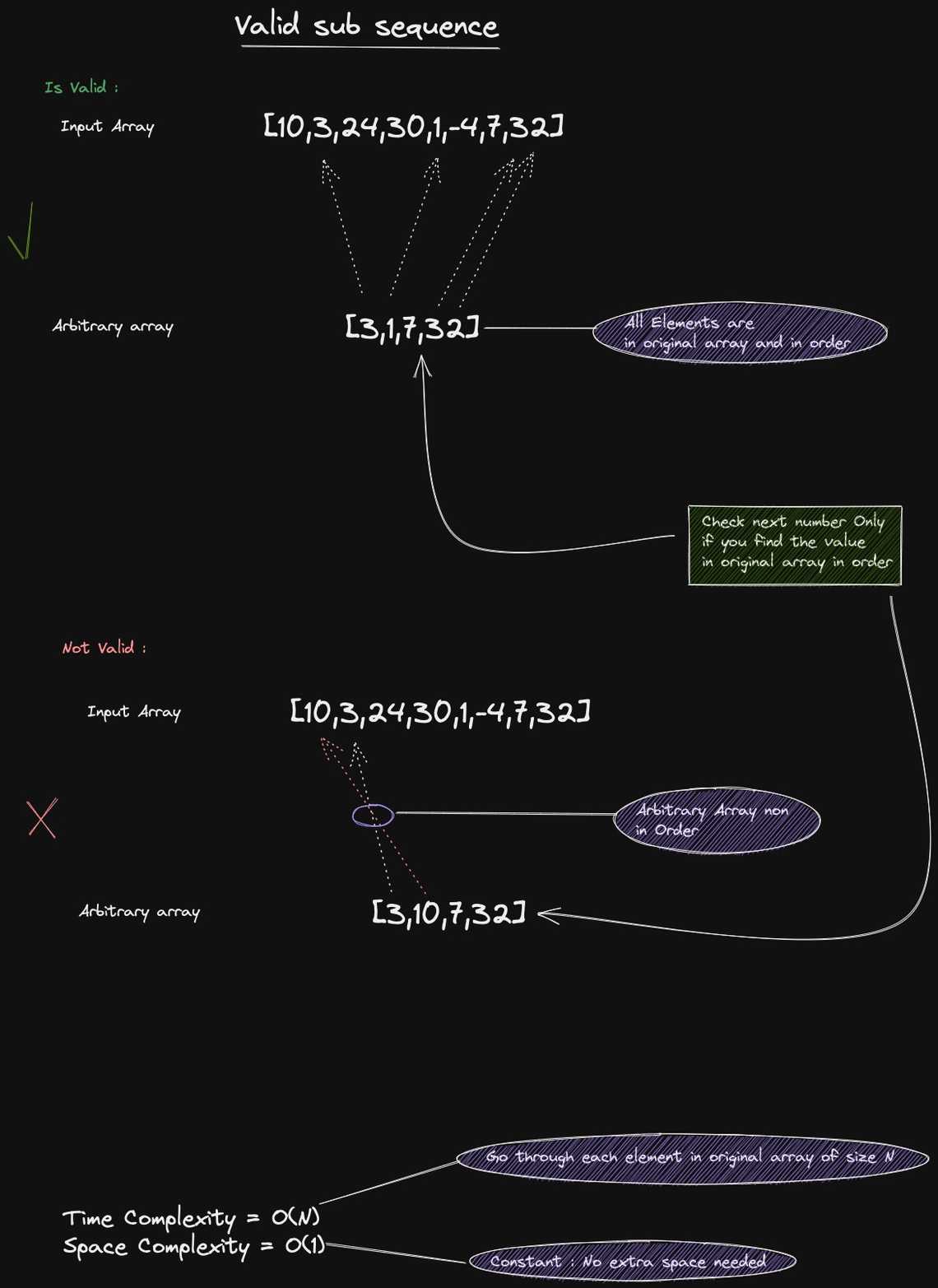 Validate Sub Sequence Algorithm Overview Diagram