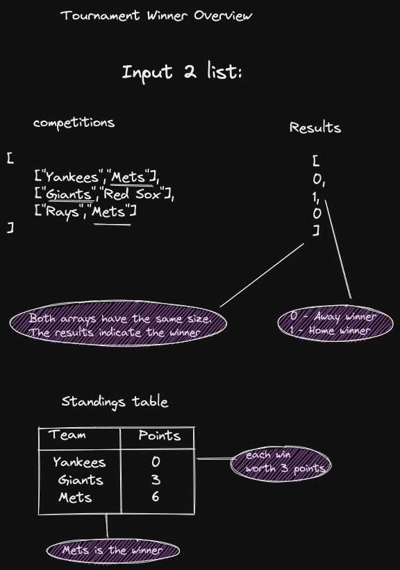 Tournament Winner Algorithm Review Diagram