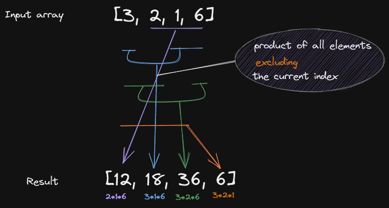 Array of Products algorithm Overview