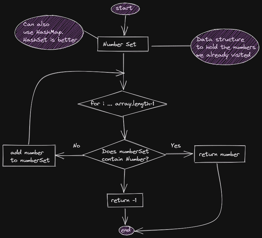 Duplicate Value hashset Flow Diagram