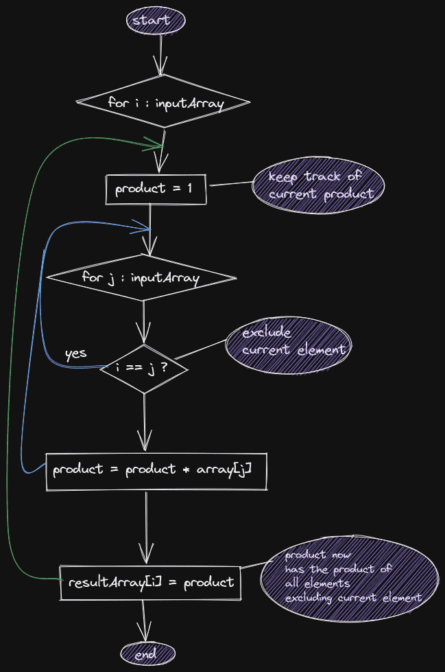 Brute Force flow diagram