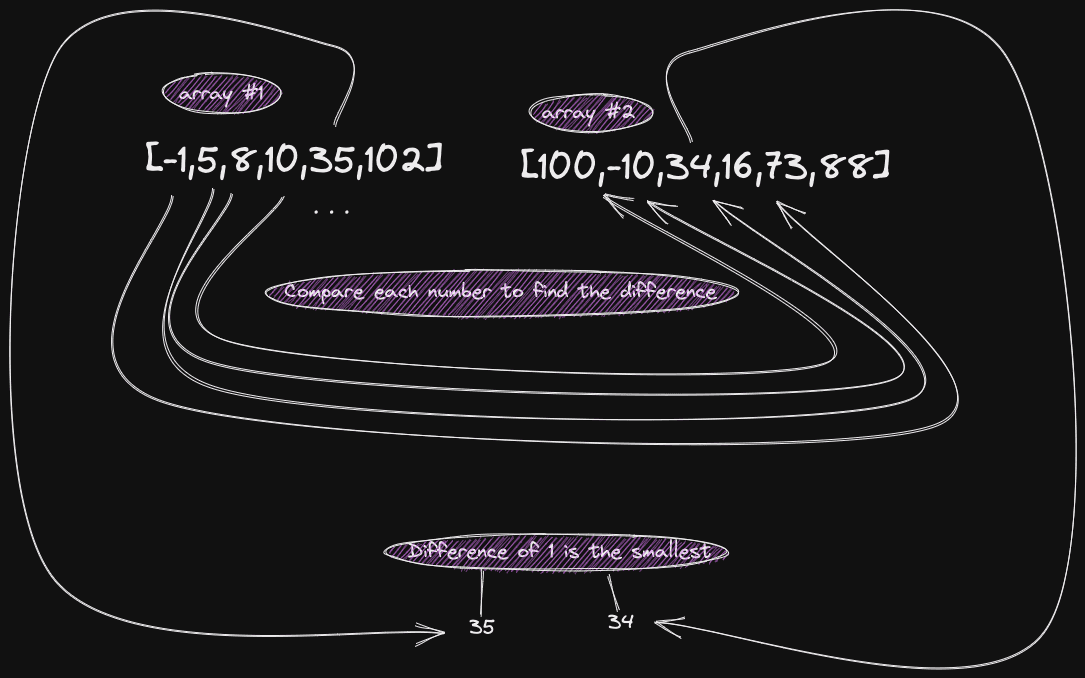 Smallest difference problem description