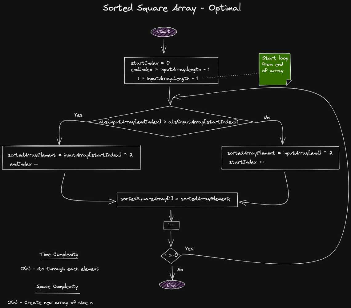 Square Optimal Flow Diagram