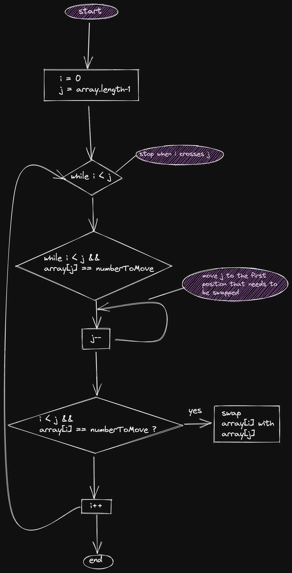 Move elements to the end algorithm  optimal solution