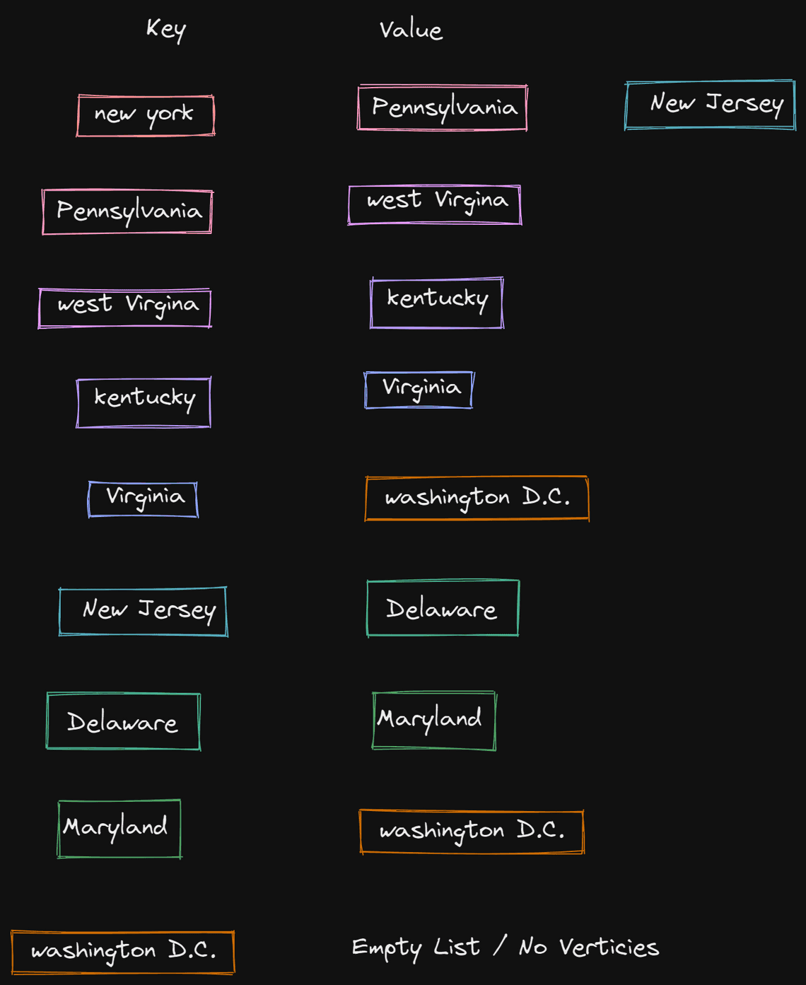 Graph memory representation