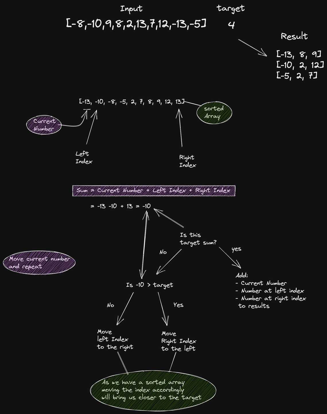 Detailed steps in solving the three number sum algorithm