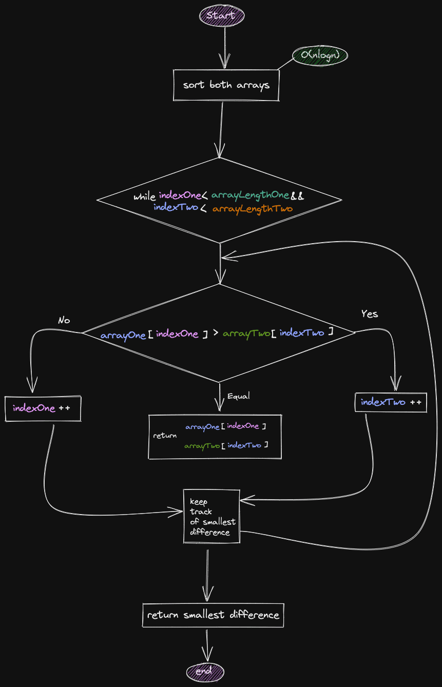 Flow diagram with optimal solution