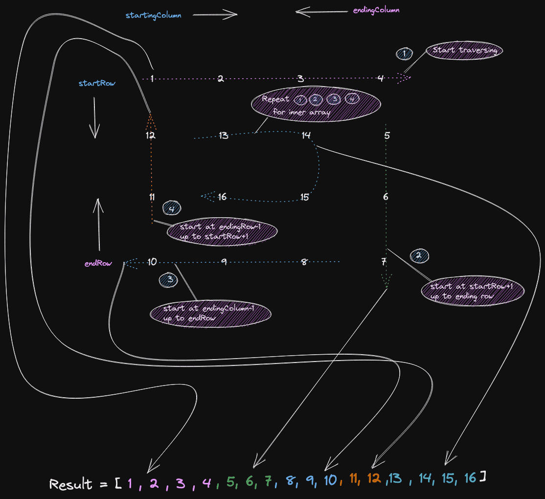 Spiral Matrix detailed solution