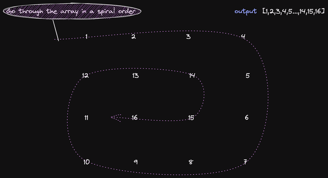 Spiral matrix example