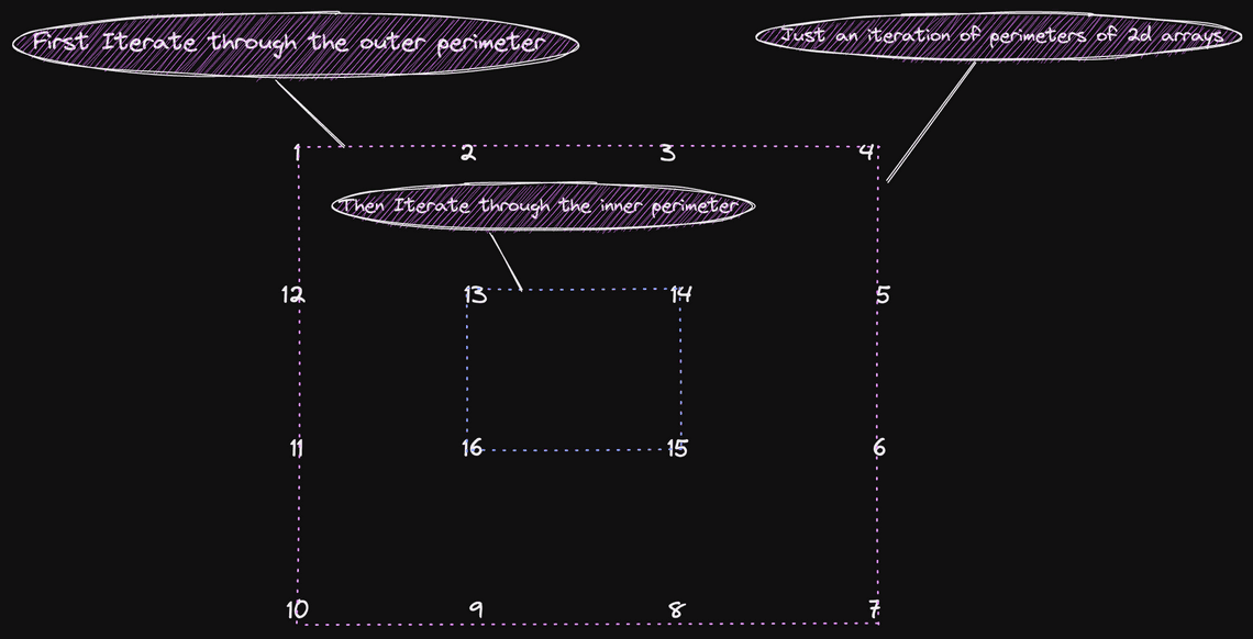 Spiral matrix high level solution