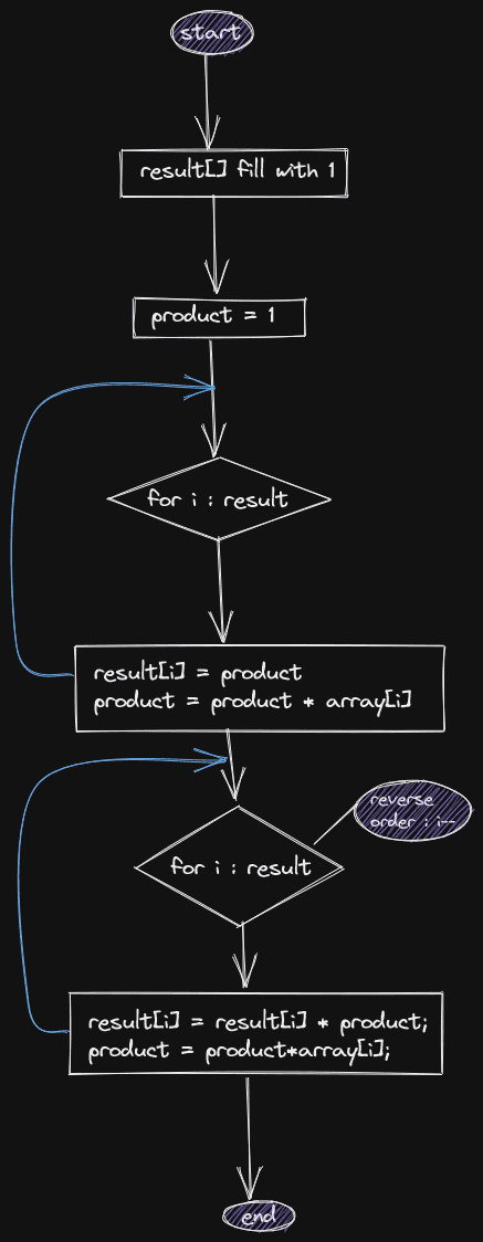 Left Array only Algorithm flow diagram