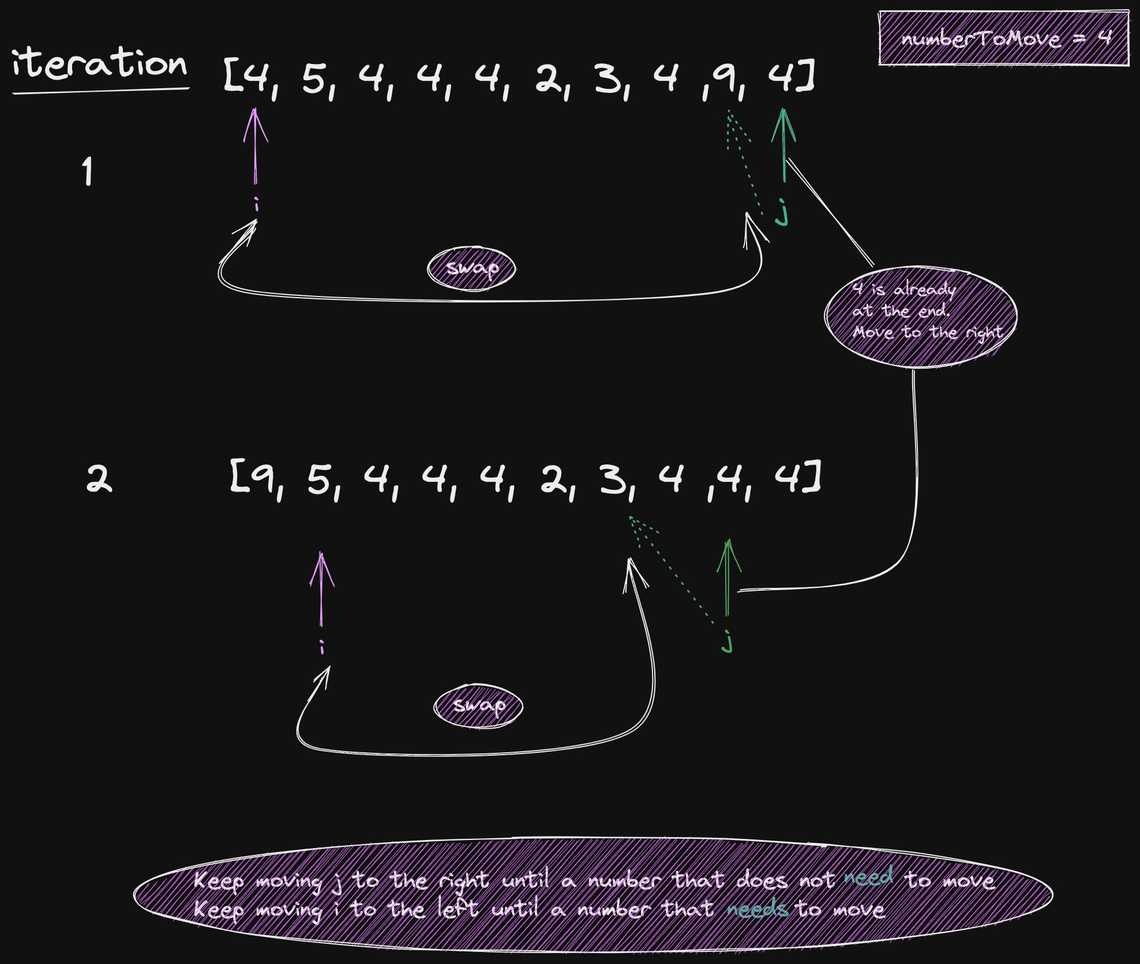 Move elements to the end algorithm optimal solution