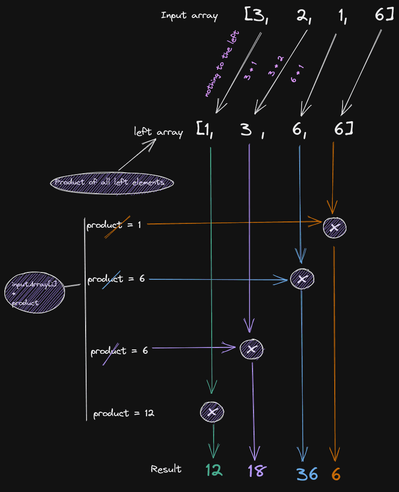 In place calculation Left Array Algorithm overview