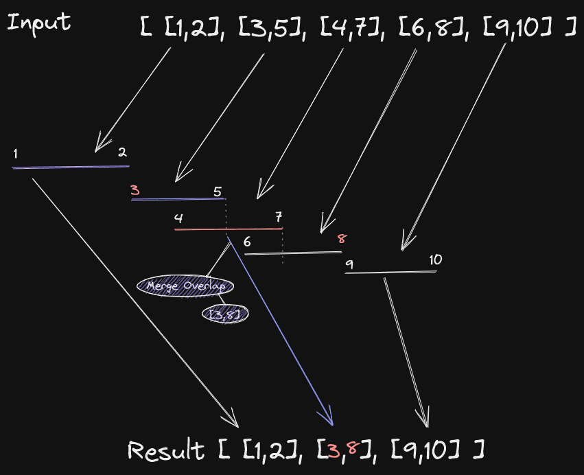 Merged Intervals Overview