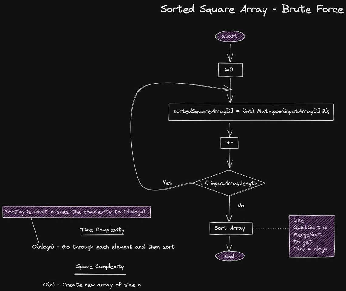 Sorted Square Bruteforce Flow Diagram