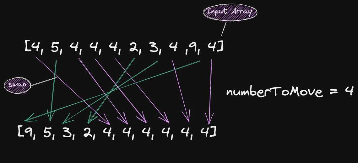 Move Elements to the end problem description