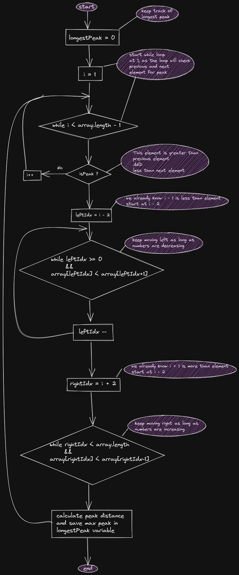 Longest Peak algorithm flow diagram