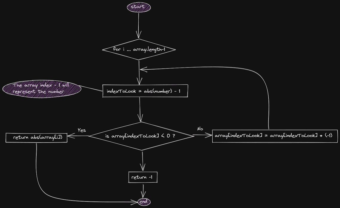 Find duplicate value In place array Flow Diagram