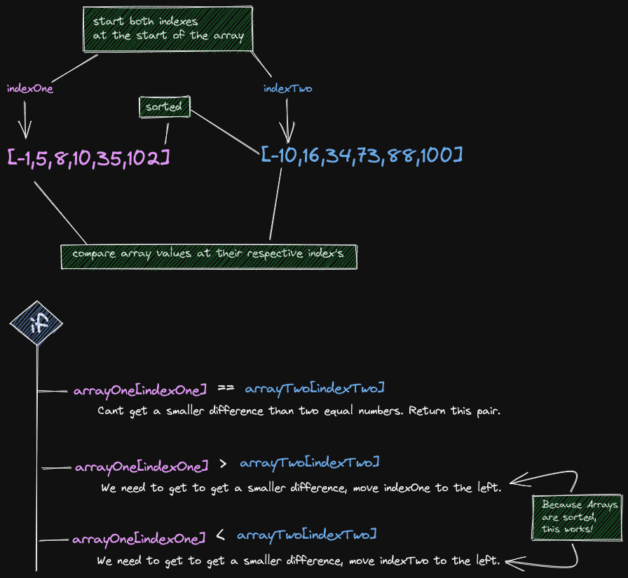 Diagram demonstrating the smallest difference algorithm optimal solution