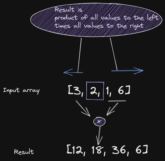 Left Right Array Algorithm solution overview