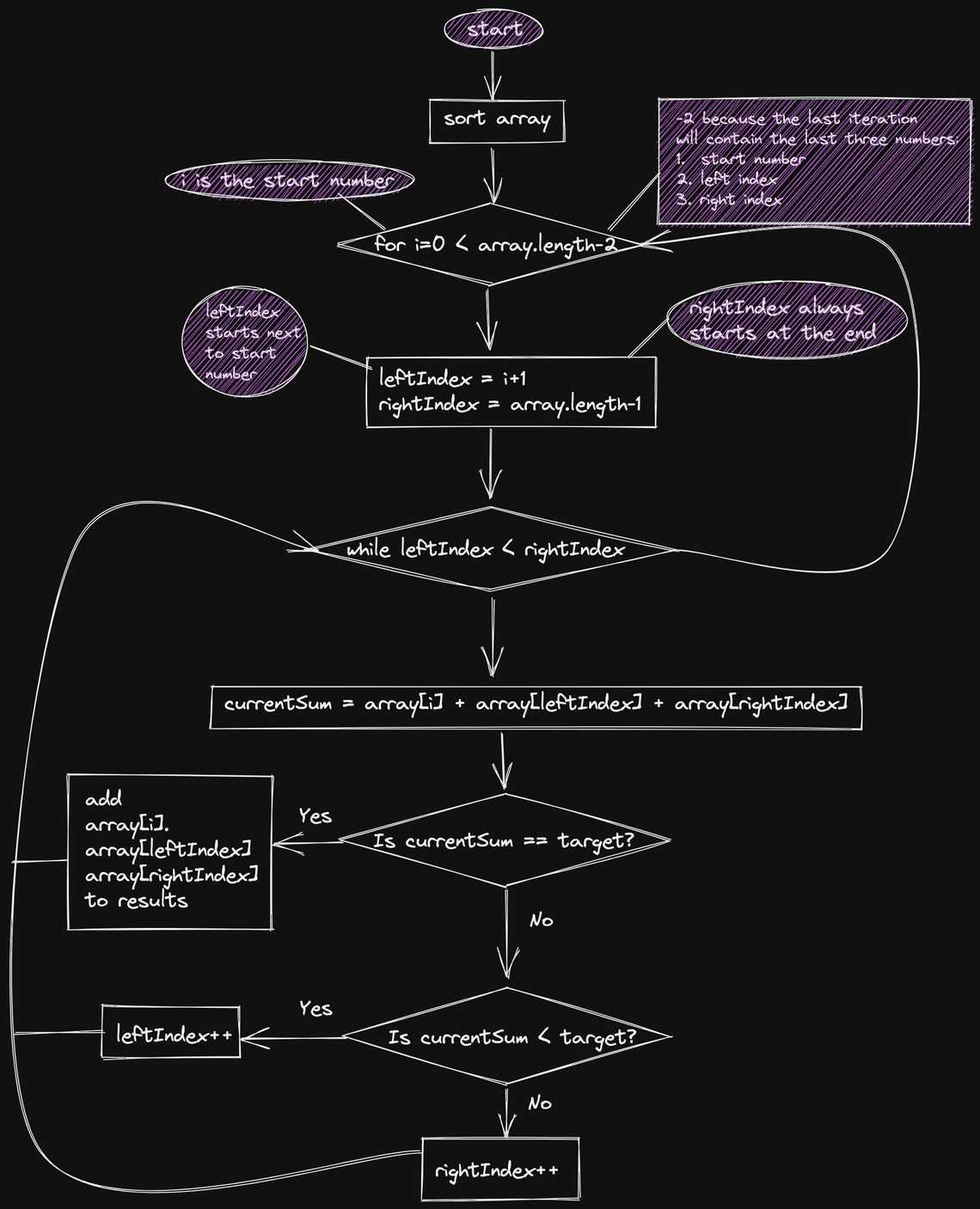 Three number sum algorithm analysis flow diagram