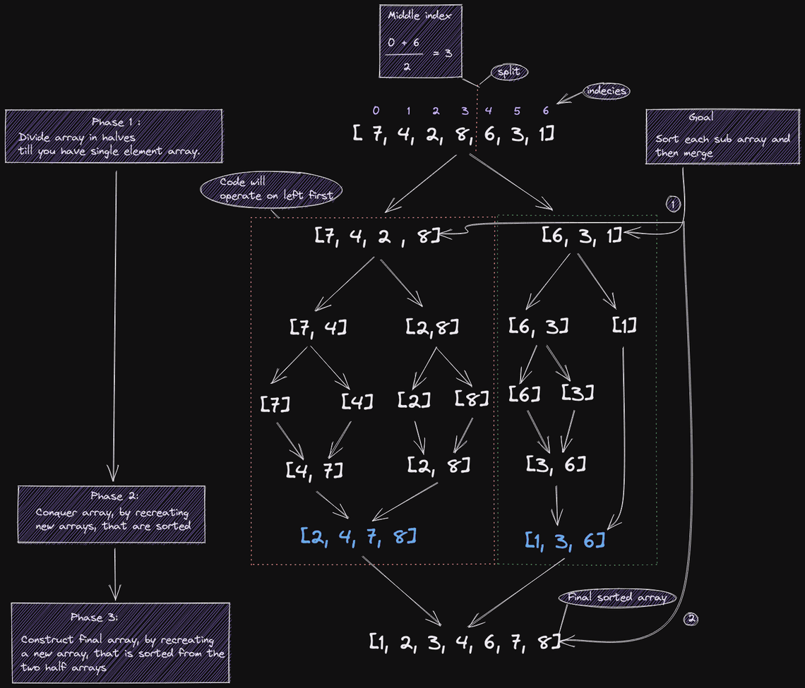 Merge Sort Overview