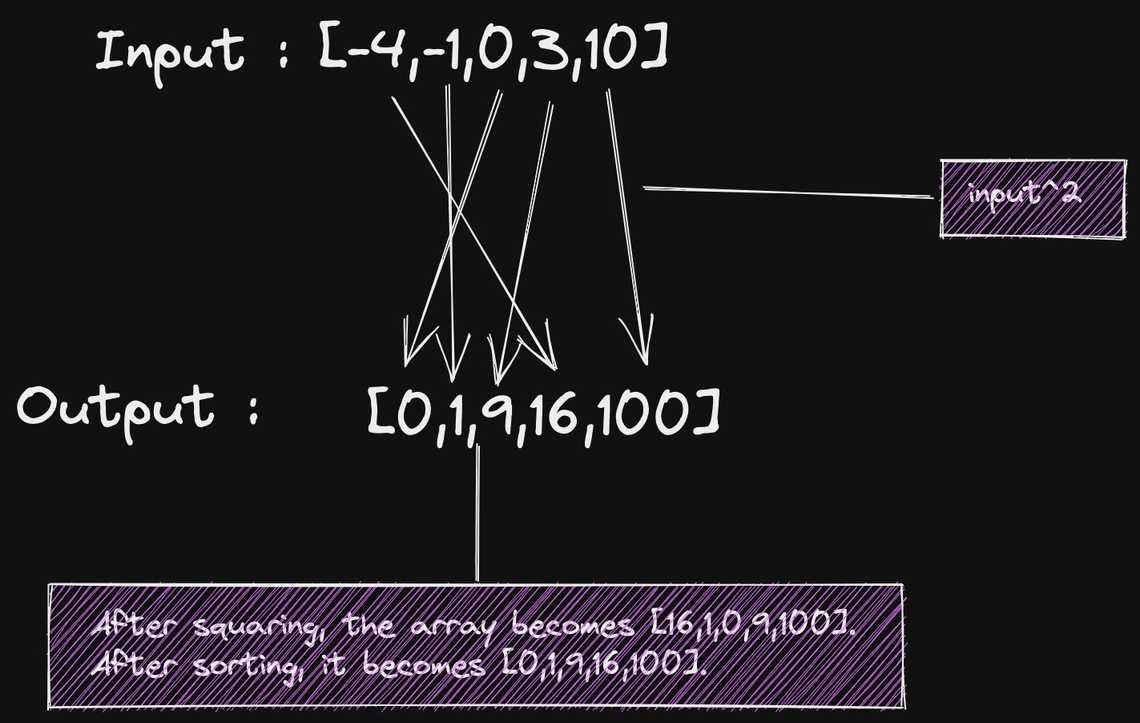 Sorted Square Algorithm Overview Diagram