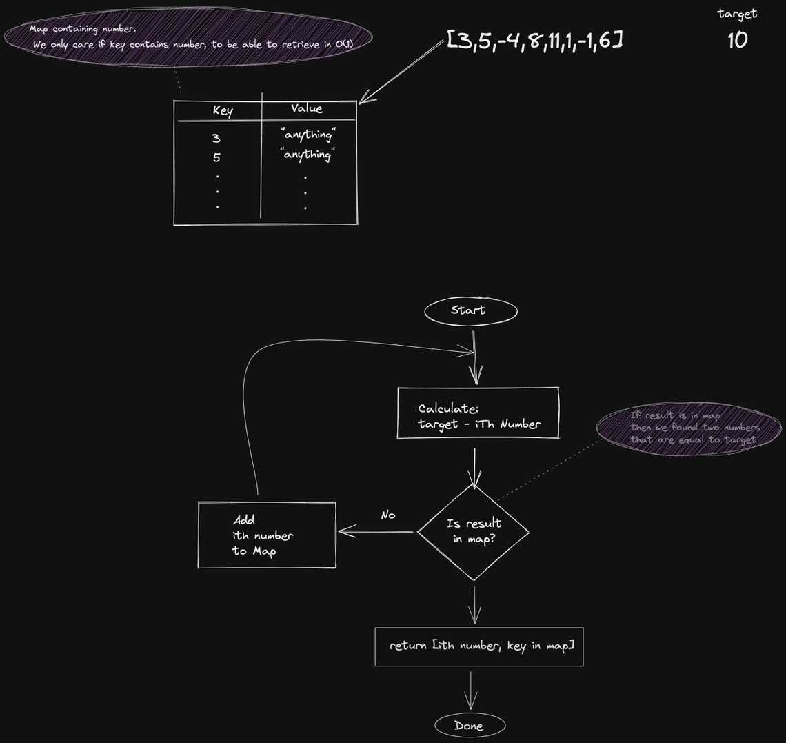 Two Number Sum With Hashmap Flowchart