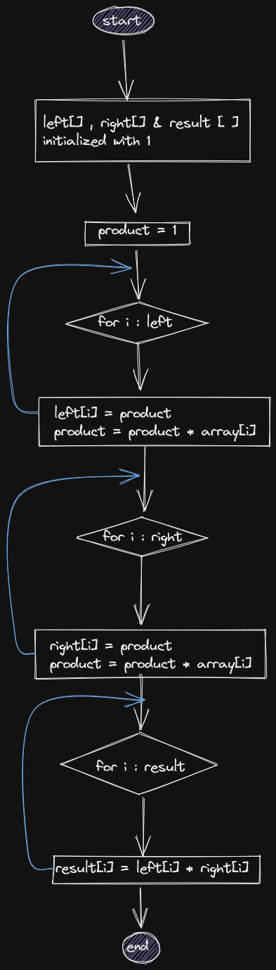 Left Right Array Algorithm flow diagram