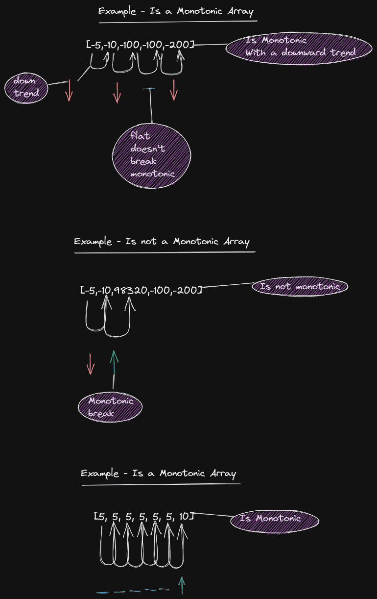 Monotonic Array problem description