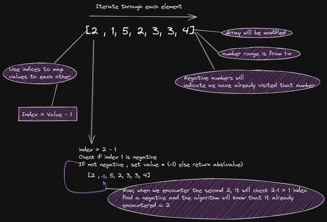 Find duplicate value In place array overview