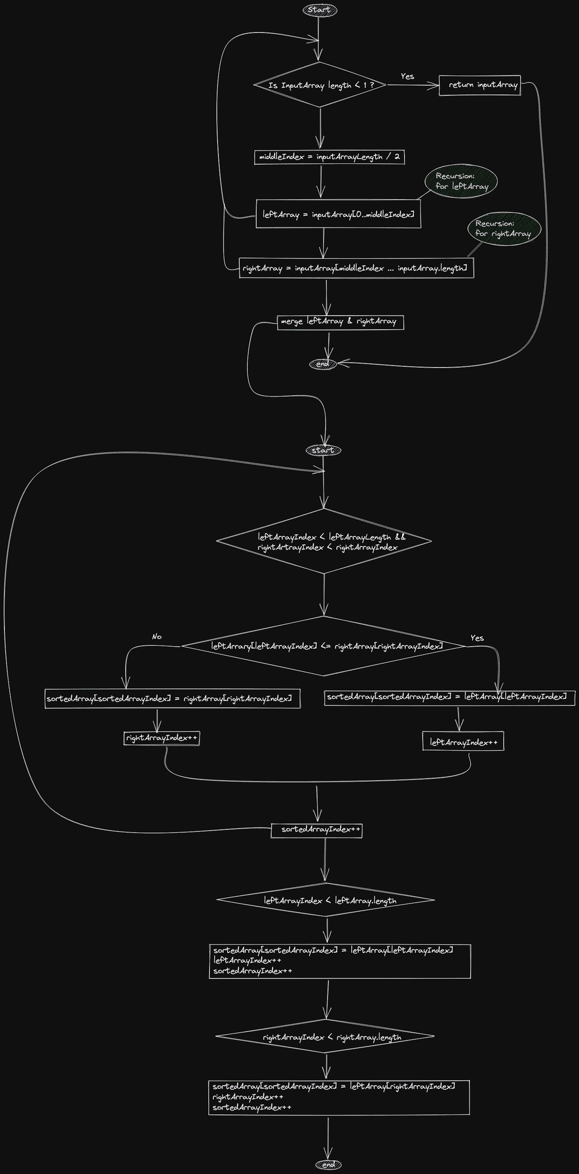 Merge Sort Solution Flow Diagram