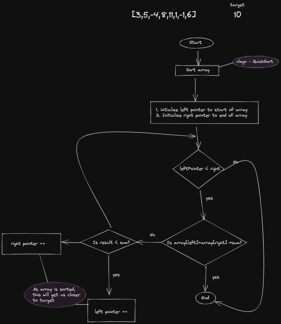 two number sum algorithm with array indexes flow diagram