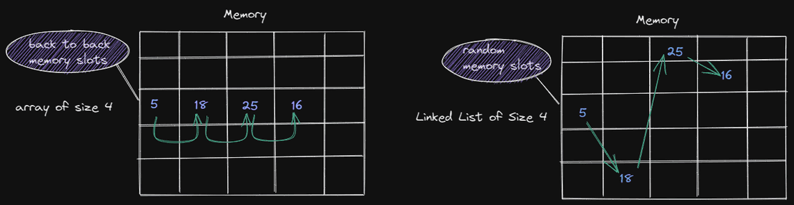 Linked List Overview