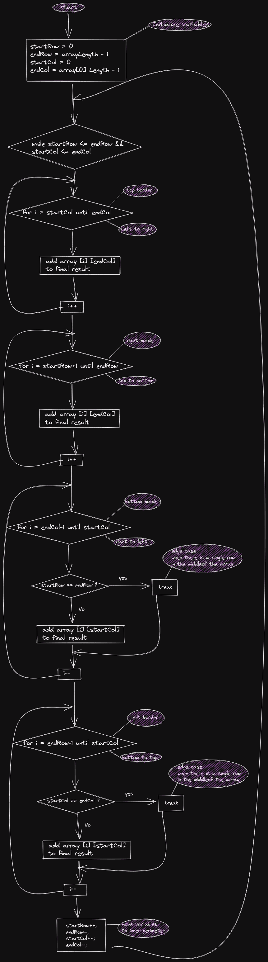 Spiral Matrix Flow diagram