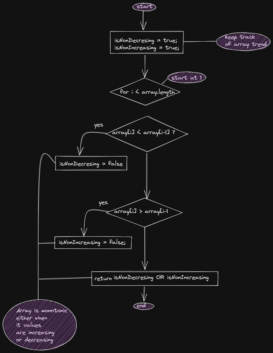 Monotonic Array flow diagram