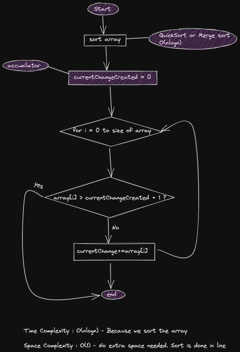 non constructable algorithm analysis flow diagram